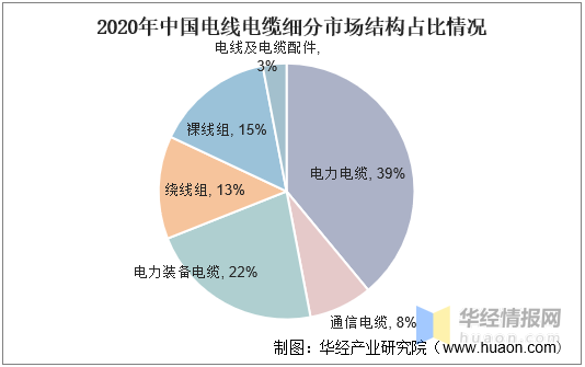 电线电缆细分市场占比